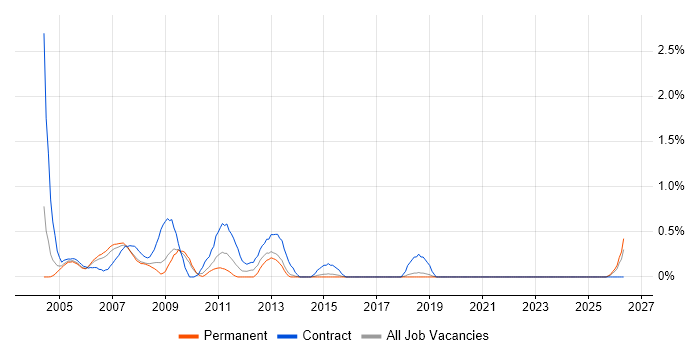 Systems Tester job vacancy trend in Dorset