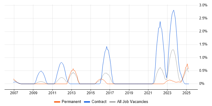 Job vacancy trend for Systems Thinking in Dorset