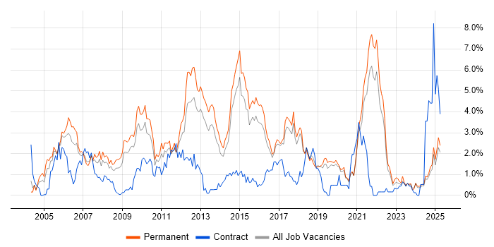 Job vacancy trend for T-SQL in Dorset Job vacancy trend for T-SQL in Dorset