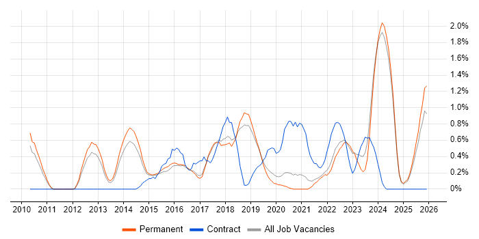 Tableau job vacancy trend in Dorset