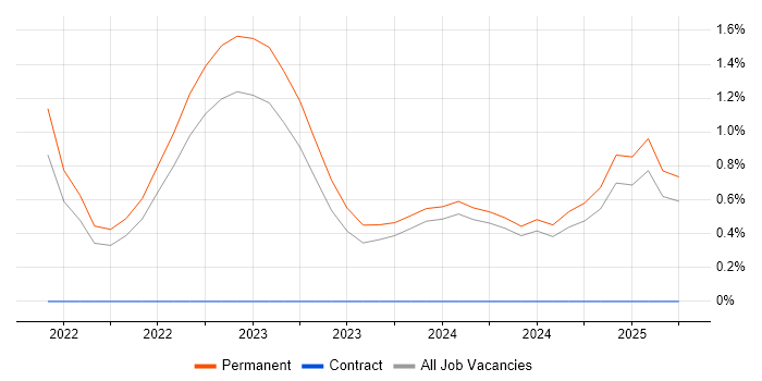 Job vacancy trend for Tailwind CSS in Dorset Job vacancy trend for Tailwind CSS in Dorset