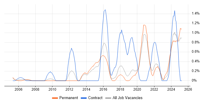 Job vacancy trend for Task Automation in Dorset Job vacancy trend for Task Automation in Dorset