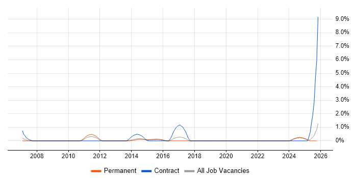 Taxonomies job vacancy trend in Dorset