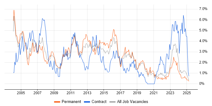 Job vacancy trend for TCP/IP in Dorset Job vacancy trend for TCP/IP in Dorset