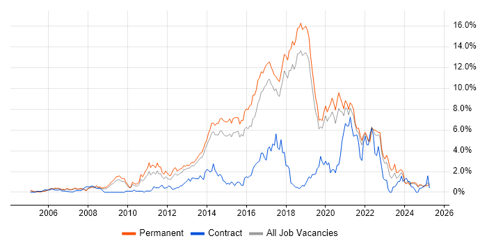 Job vacancy trend for TDD in Dorset Job vacancy trend for TDD in Dorset