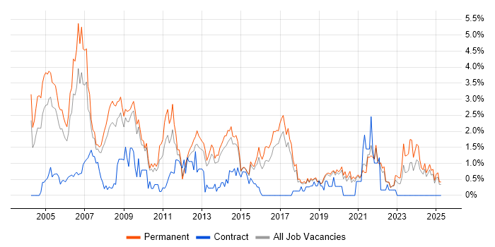 Job vacancy trend for Team Leader in Dorset Job vacancy trend for Team Leader in Dorset
