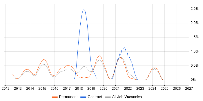 TeamCity job vacancy trend in Dorset