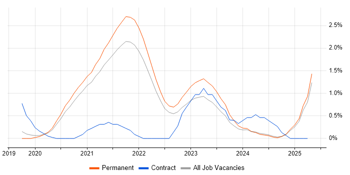 Job vacancy trend for Tech for Good in Dorset Job vacancy trend for Tech for Good in Dorset