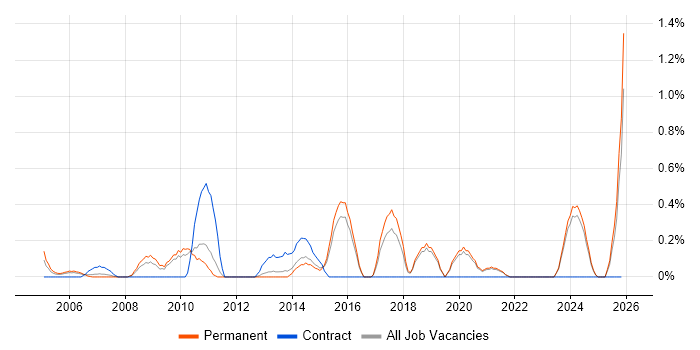 Tech Ops job vacancy trend in Dorset