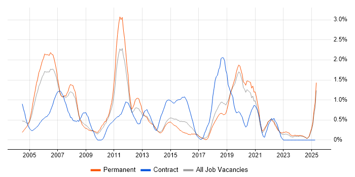 Job vacancy trend for Technical Analyst in Dorset Job vacancy trend for Technical Analyst in Dorset