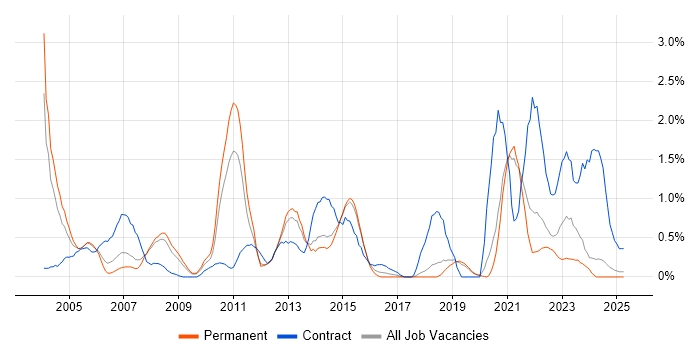 Job vacancy trend for Technical Architect in Dorset Job vacancy trend for Technical Architect in Dorset