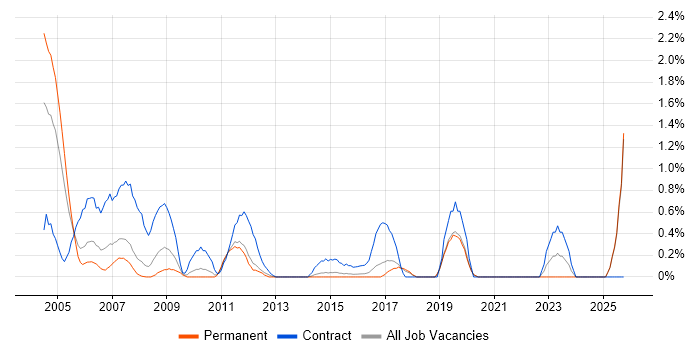 Technical Author job vacancy trend in Dorset