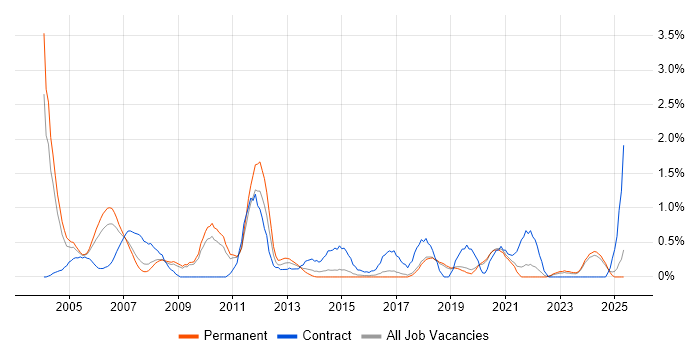 Job vacancy trend for Technical Consultant in Dorset