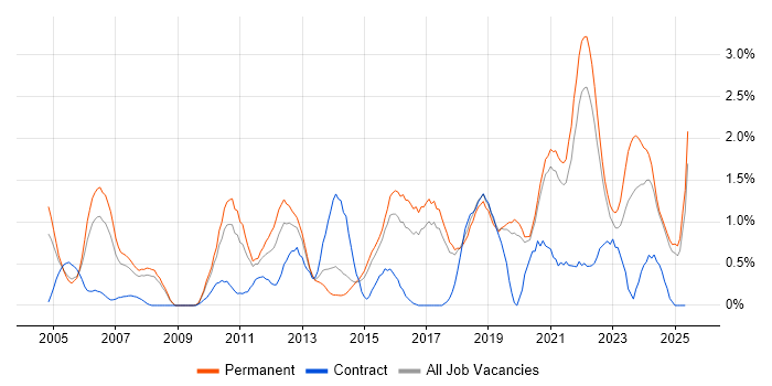 Job vacancy trend for Technical Leadership in Dorset Job vacancy trend for Technical Leadership in Dorset