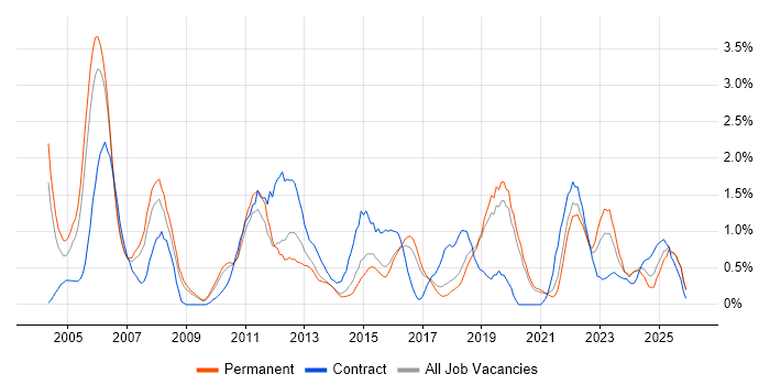 Technical Manager job vacancy trend in Dorset