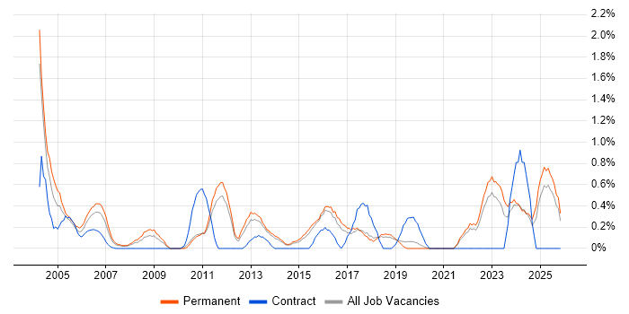 Technical Support Engineer job vacancy trend in Dorset