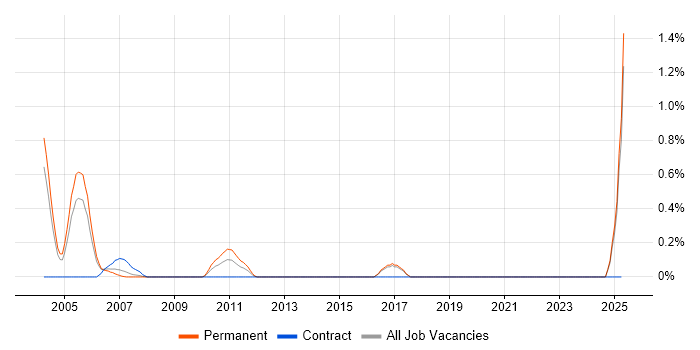 Job vacancy trend for Technical Support Specialist in Dorset Job vacancy trend for Technical Support Specialist in Dorset