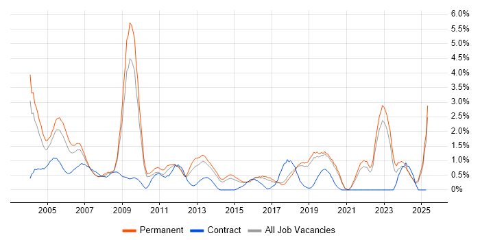 Job vacancy trend for Technical Support in Dorset Job vacancy trend for Technical Support in Dorset
