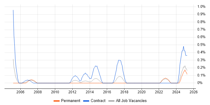 Job vacancy trend for Technical Writer in Dorset