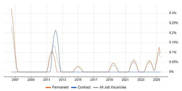Job vacancy trend for Technologist in Dorset