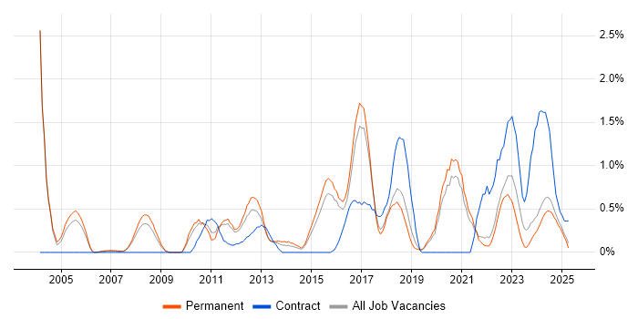 Job vacancy trend for Technology Strategy in Dorset Job vacancy trend for Technology Strategy in Dorset