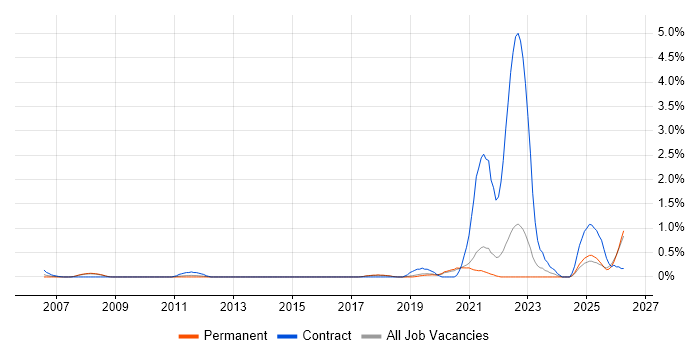 Technology Transformation job vacancy trend in Dorset