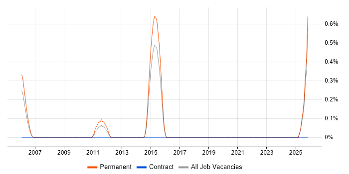 Telecoms Account Manager job vacancy trend in Dorset