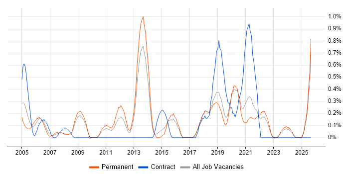 Telecoms Engineer job vacancy trend in Dorset Telecoms Engineer job vacancy trend in Dorset