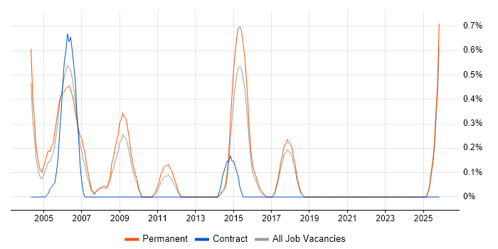 Telecoms Manager job vacancy trend in Dorset