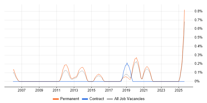 Telecoms Support Engineer job vacancy trend in Dorset Telecoms Support Engineer job vacancy trend in Dorset