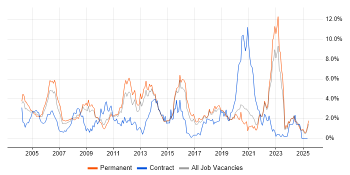 Job vacancy trend for Telecoms in Dorset Job vacancy trend for Telecoms in Dorset