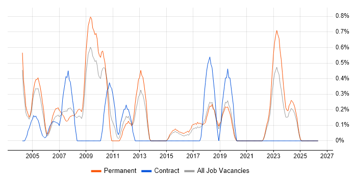 Terminal Services job vacancy trend in Dorset