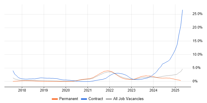 Job vacancy trend for Terraform in Dorset Job vacancy trend for Terraform in Dorset