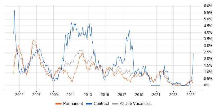 Job vacancy trend for Test Analyst in Dorset Job vacancy trend for Test Analyst in Dorset