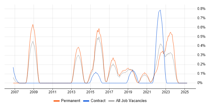 Job vacancy trend for Test Automation Engineer in Dorset