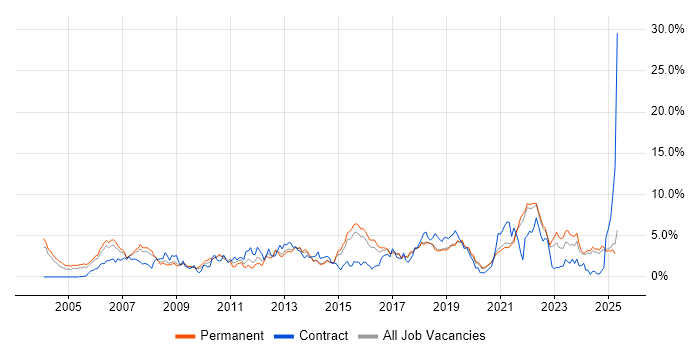 Job vacancy trend for Test Automation in Dorset Job vacancy trend for Test Automation in Dorset
