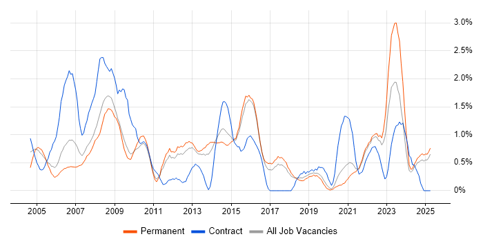 Job vacancy trend for Test Engineer in Dorset Job vacancy trend for Test Engineer in Dorset