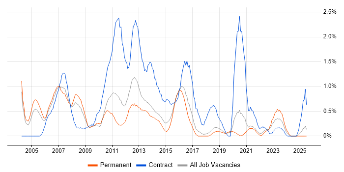 Job vacancy trend for Test Leader in Dorset Job vacancy trend for Test Leader in Dorset