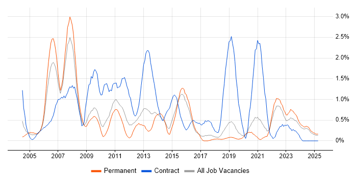 Job vacancy trend for Test Management in Dorset Job vacancy trend for Test Management in Dorset