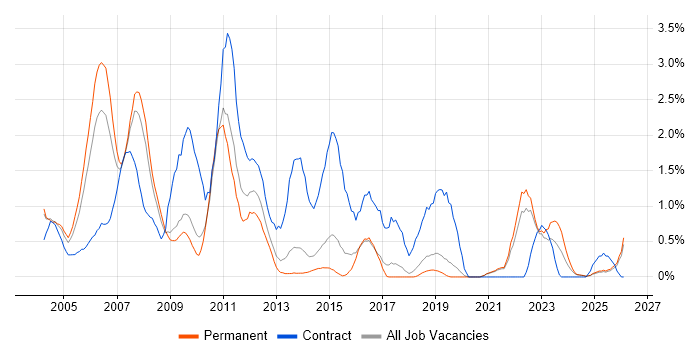 Test Manager job vacancy trend in Dorset