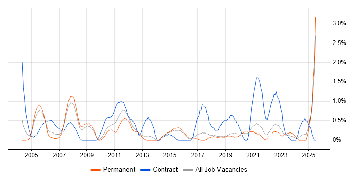 Job vacancy trend for Test Planning in Dorset