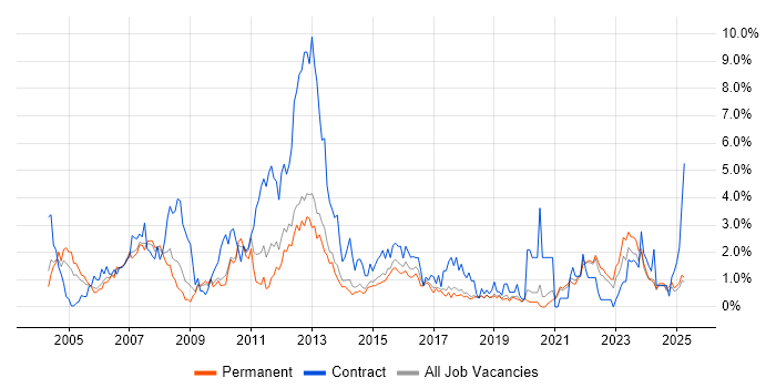 Job vacancy trend for Test Scripting in Dorset Job vacancy trend for Test Scripting in Dorset