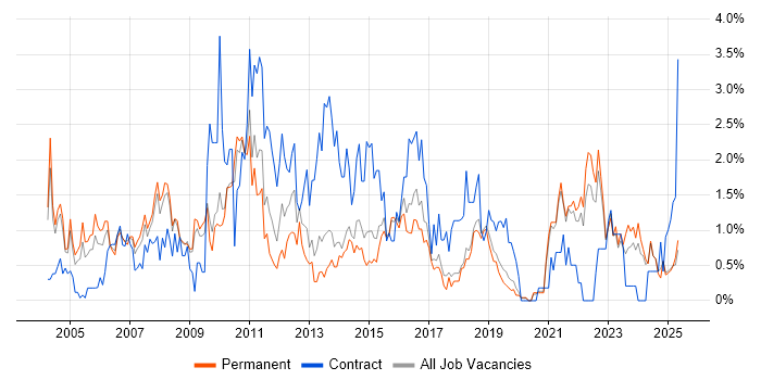 Job vacancy trend for Test Strategy in Dorset Job vacancy trend for Test Strategy in Dorset