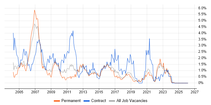 Tester job vacancy trend in Dorset