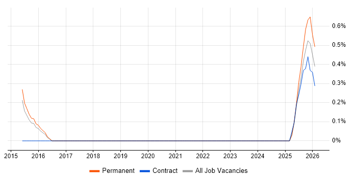 TestNG job vacancy trend in Dorset