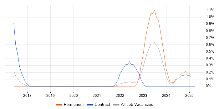 Job vacancy trend for TestRail in Dorset Job vacancy trend for TestRail in Dorset