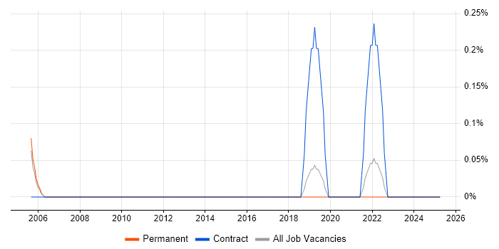Job vacancy trend for Thales in Dorset