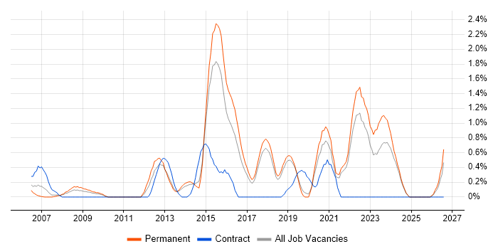 Thought Leadership job vacancy trend in Dorset