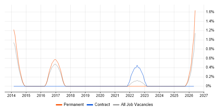 Threat and Vulnerability Management job vacancy trend in Dorset