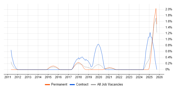 Ticket Management job vacancy trend in Dorset